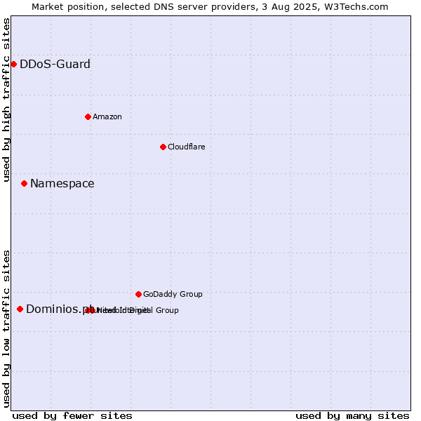 Market position of Namespace vs. Dominios.pt vs. DDoS-Guard