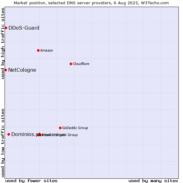 Market position of Dominios.pt vs. DDoS-Guard vs. NetCologne