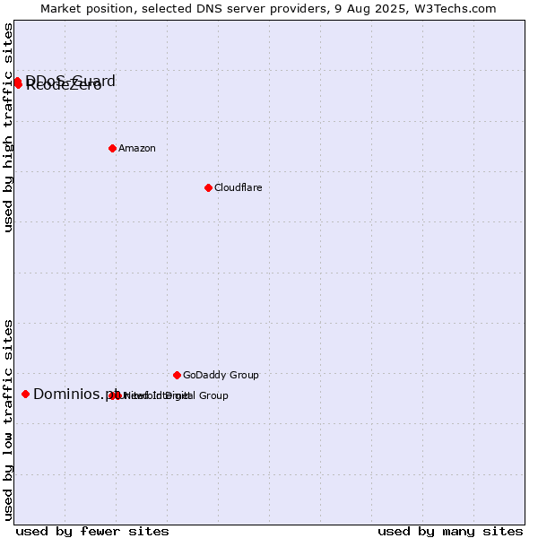 Market position of Dominios.pt vs. RcodeZero vs. DDoS-Guard