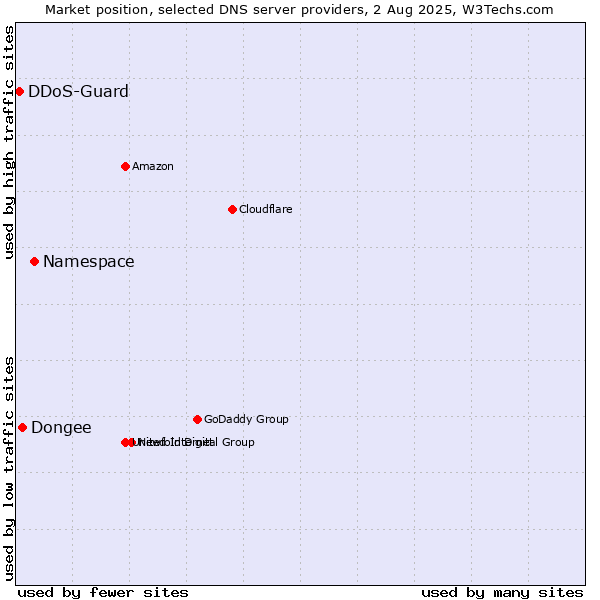 Market position of Namespace vs. Dongee vs. DDoS-Guard