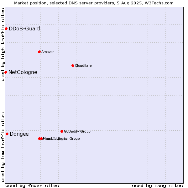 Market position of Dongee vs. DDoS-Guard vs. NetCologne