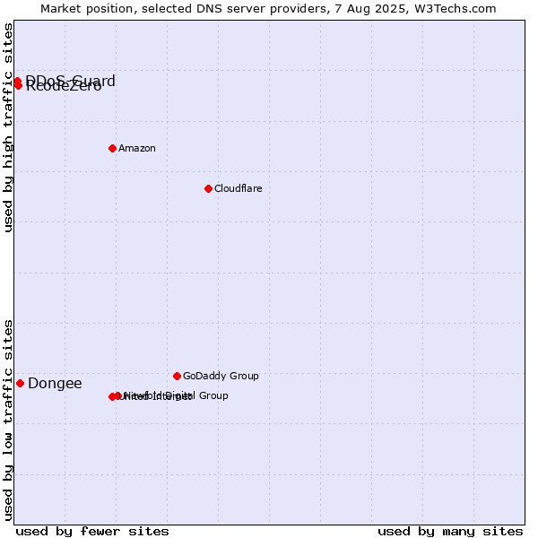Market position of Dongee vs. RcodeZero vs. DDoS-Guard