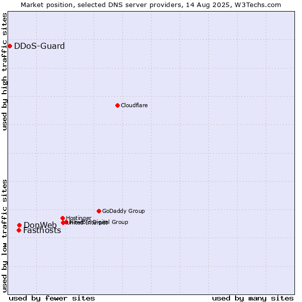 Market position of DonWeb vs. Fasthosts vs. DDoS-Guard