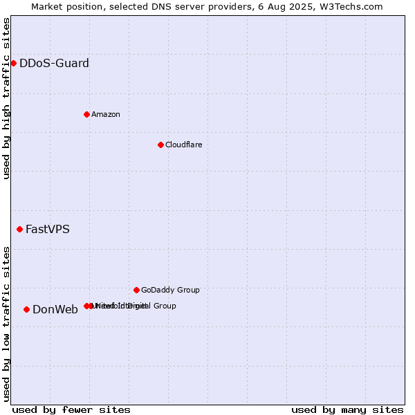 Market position of DonWeb vs. FastVPS vs. DDoS-Guard