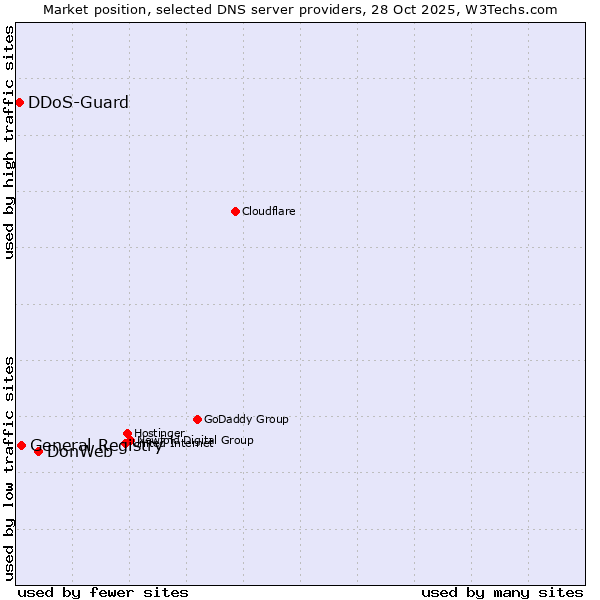 Market position of DonWeb vs. General Registry vs. DDoS-Guard
