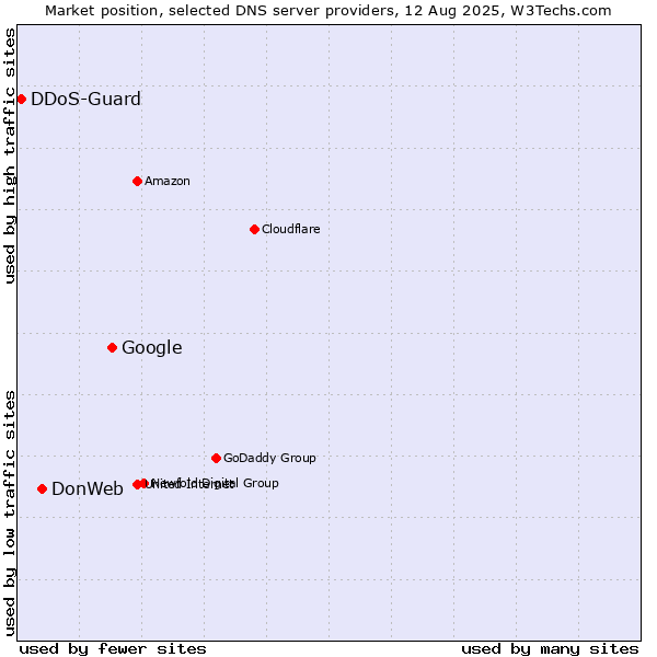 Market position of Google vs. DonWeb vs. DDoS-Guard