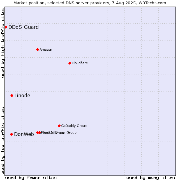 Market position of Linode vs. DonWeb vs. DDoS-Guard