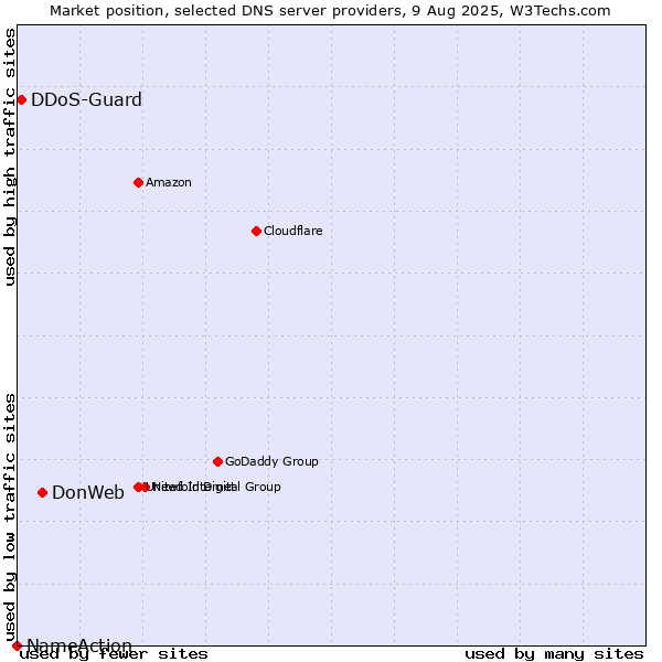 Market position of DonWeb vs. DDoS-Guard vs. NameAction