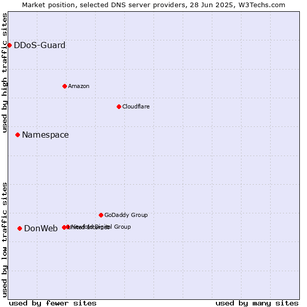 Market position of DonWeb vs. Namespace vs. DDoS-Guard