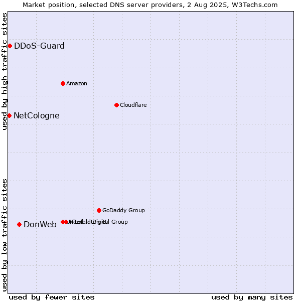 Market position of DonWeb vs. DDoS-Guard vs. NetCologne