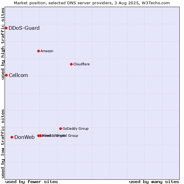 Market position of DonWeb vs. Cellcom vs. DDoS-Guard