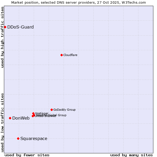Market position of Squarespace vs. DonWeb vs. DDoS-Guard