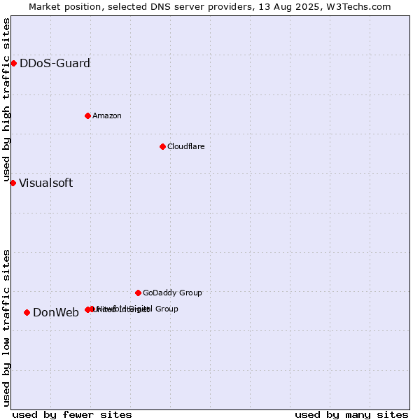 Market position of DonWeb vs. DDoS-Guard vs. Visualsoft