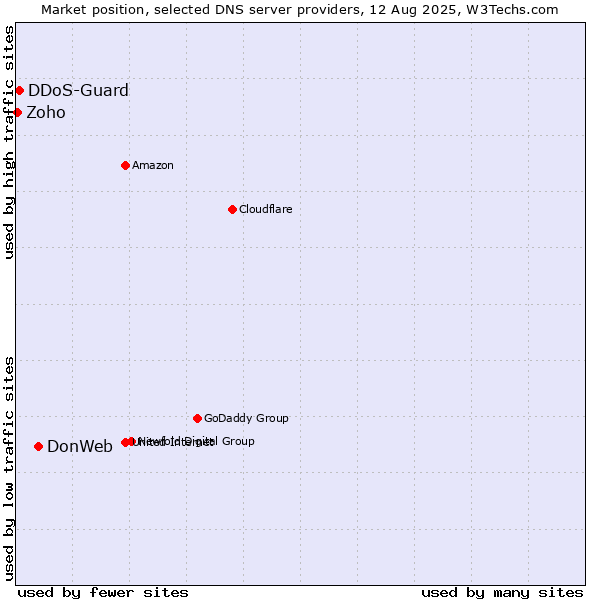 Market position of DonWeb vs. DDoS-Guard vs. Zoho