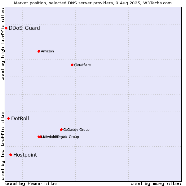Market position of Hostpoint vs. DotRoll vs. DDoS-Guard