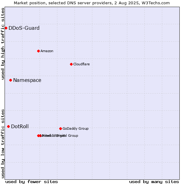 Market position of Namespace vs. DotRoll vs. DDoS-Guard