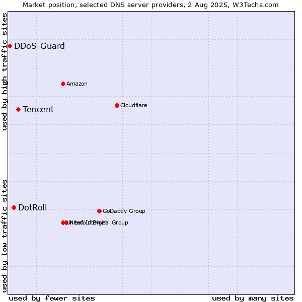 Market position of Tencent vs. DotRoll vs. DDoS-Guard