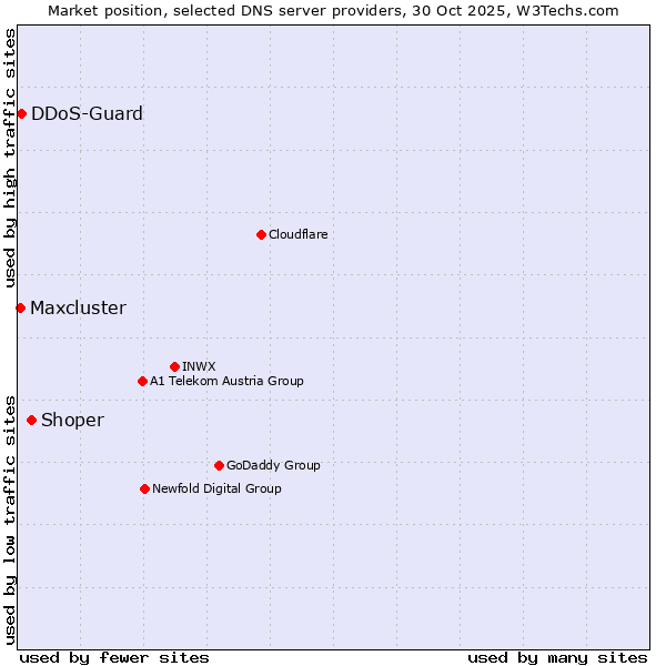 Market position of Shoper vs. DDoS-Guard vs. Maxcluster