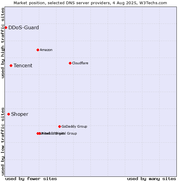 Market position of Tencent vs. Shoper vs. DDoS-Guard