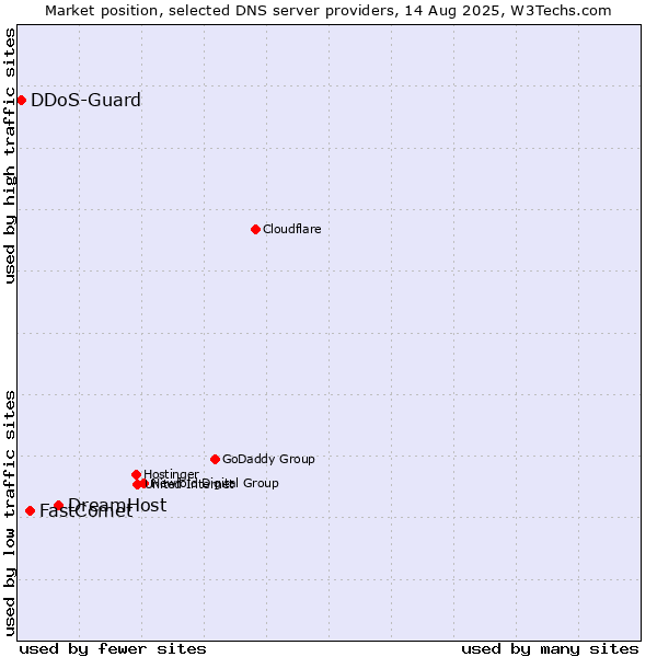 Market position of DreamHost vs. FastComet vs. DDoS-Guard