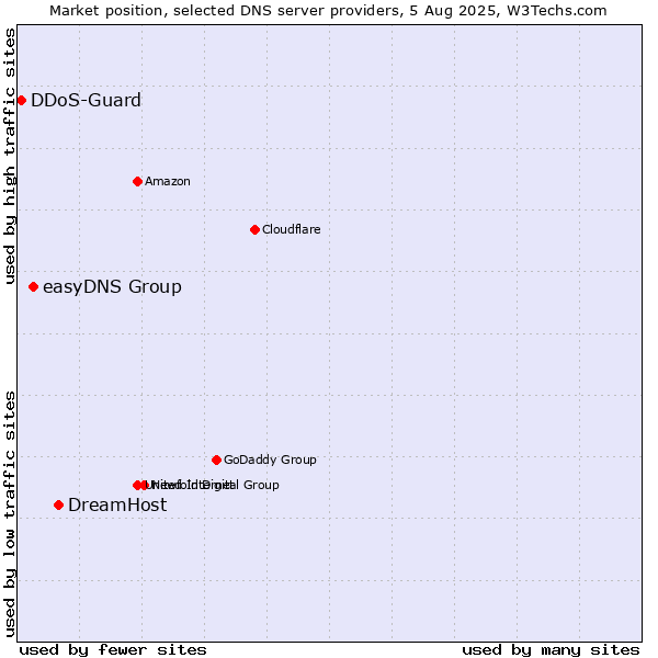 Market position of DreamHost vs. easyDNS Group vs. DDoS-Guard