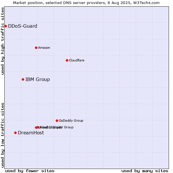 Market position of IBM Group vs. DreamHost vs. DDoS-Guard