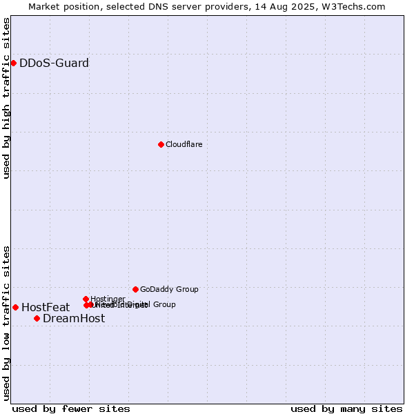 Market position of DreamHost vs. HostFeat vs. DDoS-Guard