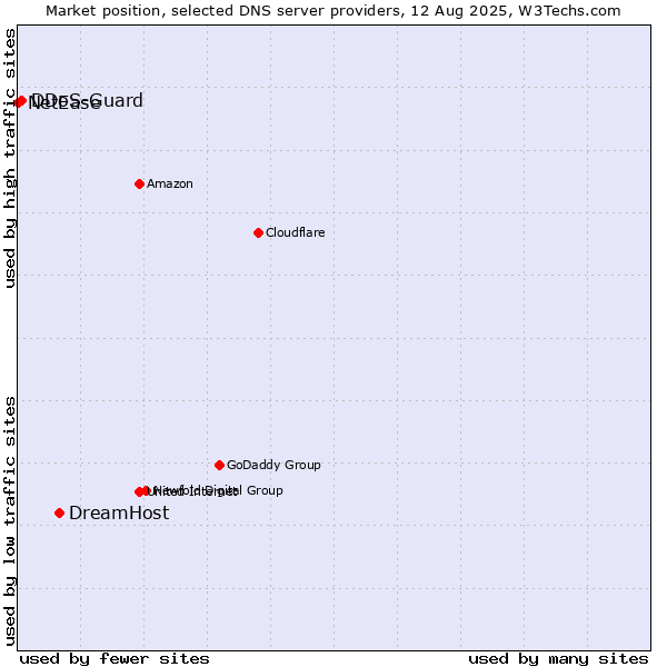 Market position of DreamHost vs. DDoS-Guard vs. NetEase