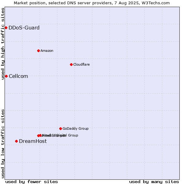 Market position of DreamHost vs. Cellcom vs. DDoS-Guard