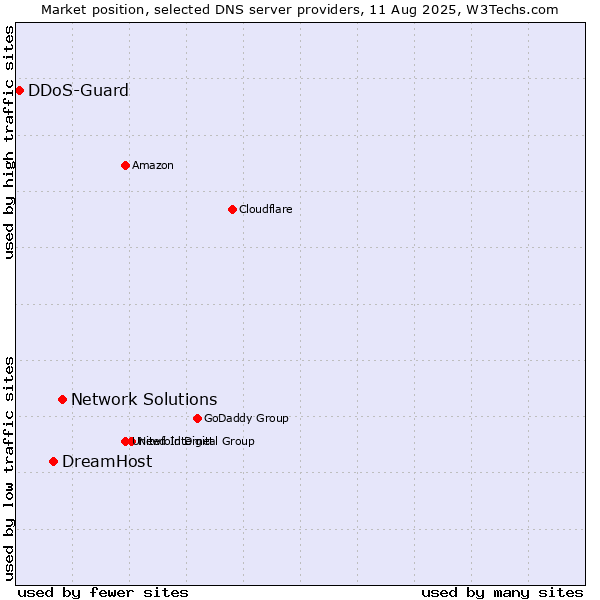 Market position of Network Solutions vs. DreamHost vs. DDoS-Guard