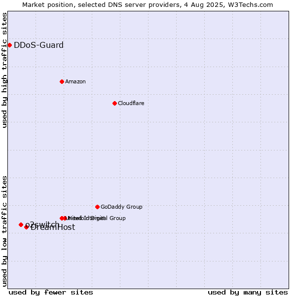 Market position of DreamHost vs. o2switch vs. DDoS-Guard