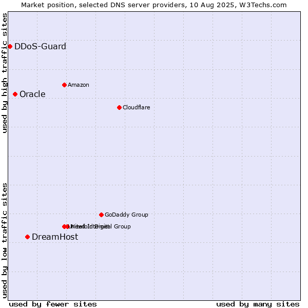 Market position of DreamHost vs. Oracle vs. DDoS-Guard