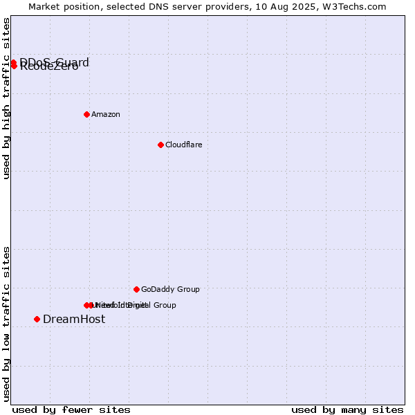 Market position of DreamHost vs. RcodeZero vs. DDoS-Guard