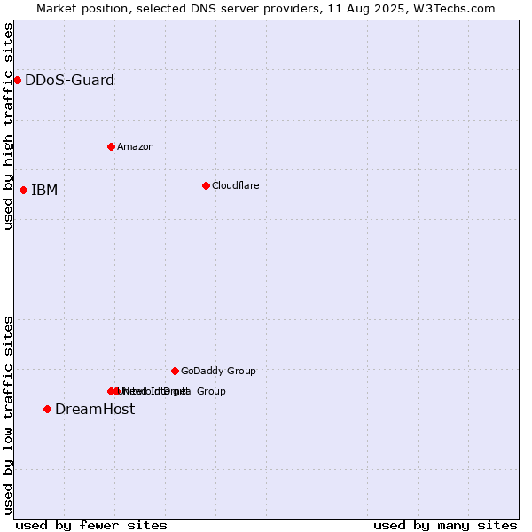 Market position of DreamHost vs. IBM vs. DDoS-Guard