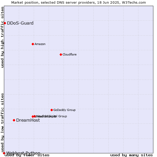 Market position of DreamHost vs. DDoS-Guard vs. Webhost Python