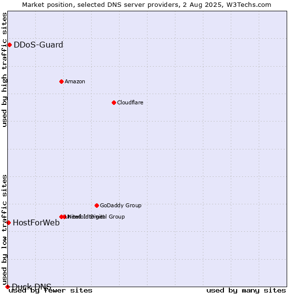 Market position of DDoS-Guard vs. HostForWeb vs. Duck DNS