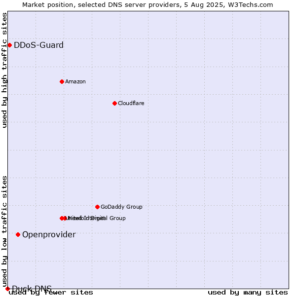 Market position of Openprovider vs. DDoS-Guard vs. Duck DNS