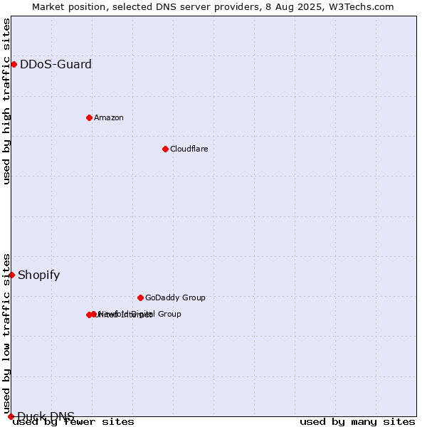 Market position of DDoS-Guard vs. Shopify vs. Duck DNS