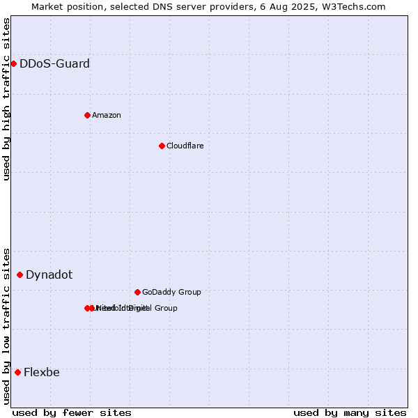 Market position of Dynadot vs. Flexbe vs. DDoS-Guard