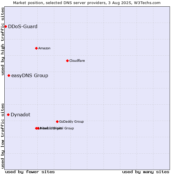Market position of easyDNS Group vs. Dynadot vs. DDoS-Guard