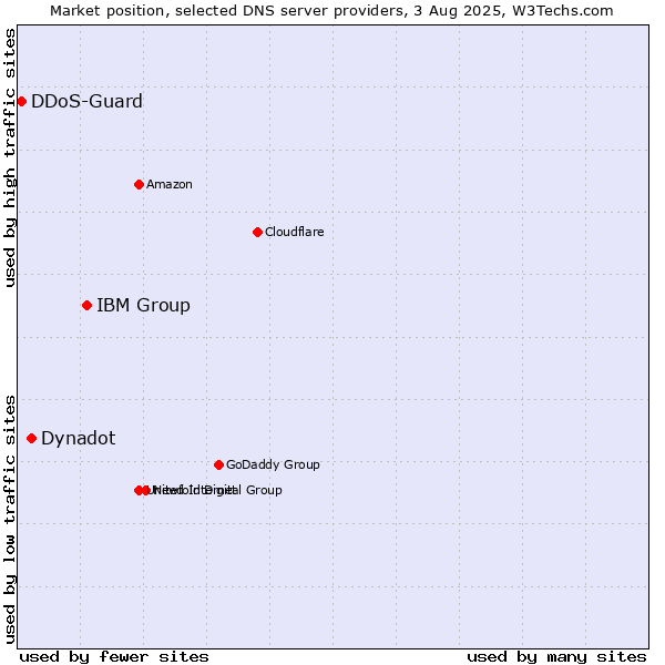 Market position of IBM Group vs. Dynadot vs. DDoS-Guard