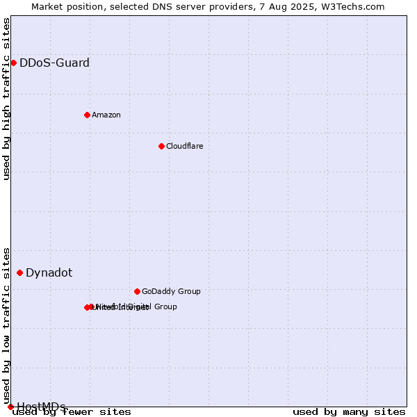Market position of Dynadot vs. DDoS-Guard vs. HostMDs