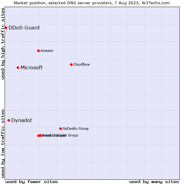 Market position of Microsoft vs. Dynadot vs. DDoS-Guard