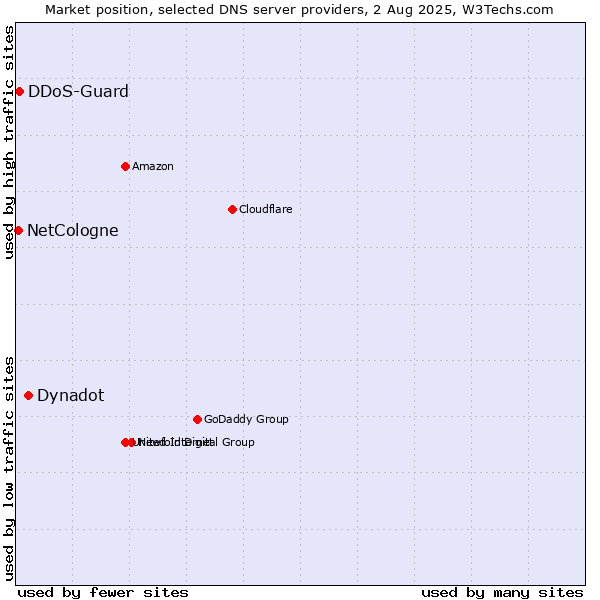 Market position of Dynadot vs. DDoS-Guard vs. NetCologne