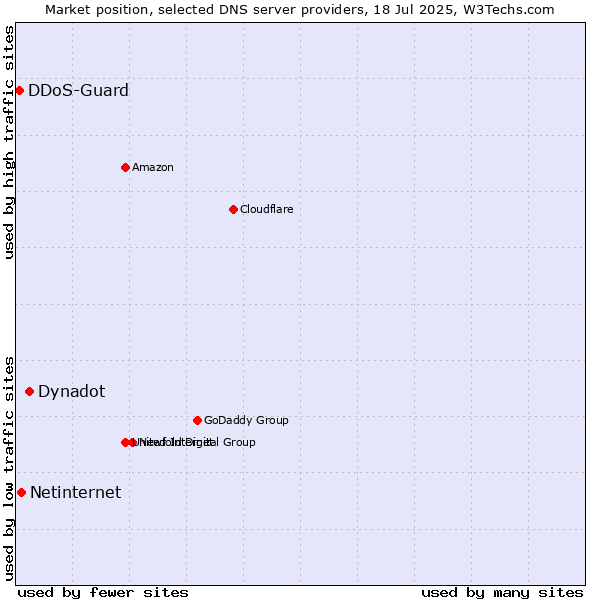 Market position of Dynadot vs. Netinternet vs. DDoS-Guard