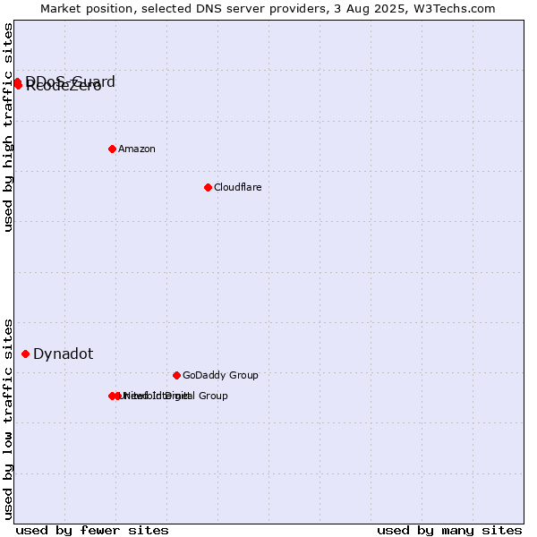 Market position of Dynadot vs. RcodeZero vs. DDoS-Guard