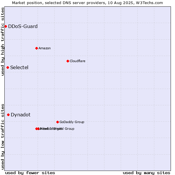 Market position of Dynadot vs. Selectel vs. DDoS-Guard