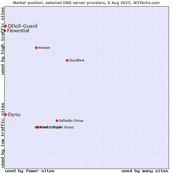 Market position of Dynu vs. DDoS-Guard vs. Flexential