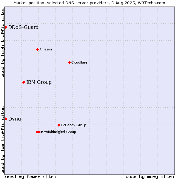 Market position of IBM Group vs. Dynu vs. DDoS-Guard