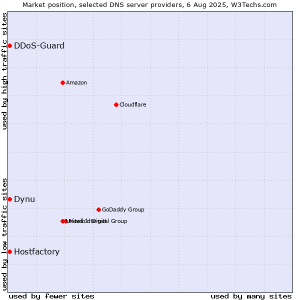 Market position of Hostfactory vs. Dynu vs. DDoS-Guard